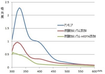 図２　炭酸カルシウム添加とその後EDTA添加したことによる紅茶の吸光度 （炭酸カルシウム濃度50ｐｐｍ、EDTAはカルシウム相当量を添加）