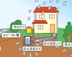 「世田谷区雨水浸透施設・雨水タンク設置助成のご案内」リーフレットより